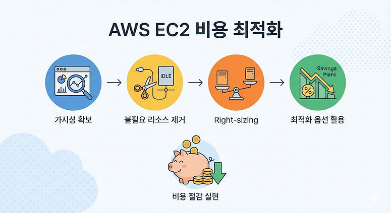 💸 AWS EC2 비용 최적화 실전 가이드: 불필요한 지출을 구조적으로 줄이는 방법